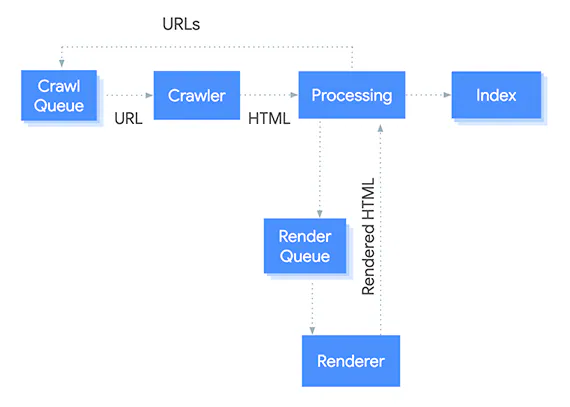 The diagram shows the steps Googlebot takes to analyse and render a page’s content. The process is iterative. Each time Googlebot finds a new URL, it adds it to the crawling queue.