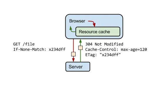 Diagram: a browser with cache sends a request with the If-None-Match header, the server responds with code 304 and cache headers