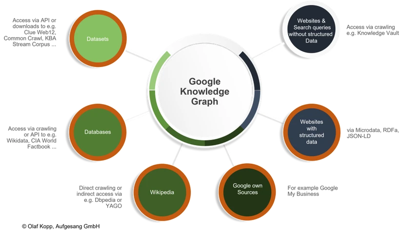 Data exploration sources for Google Knowledge Graph presented by Olaf Kopp, Aufgesang GmbH