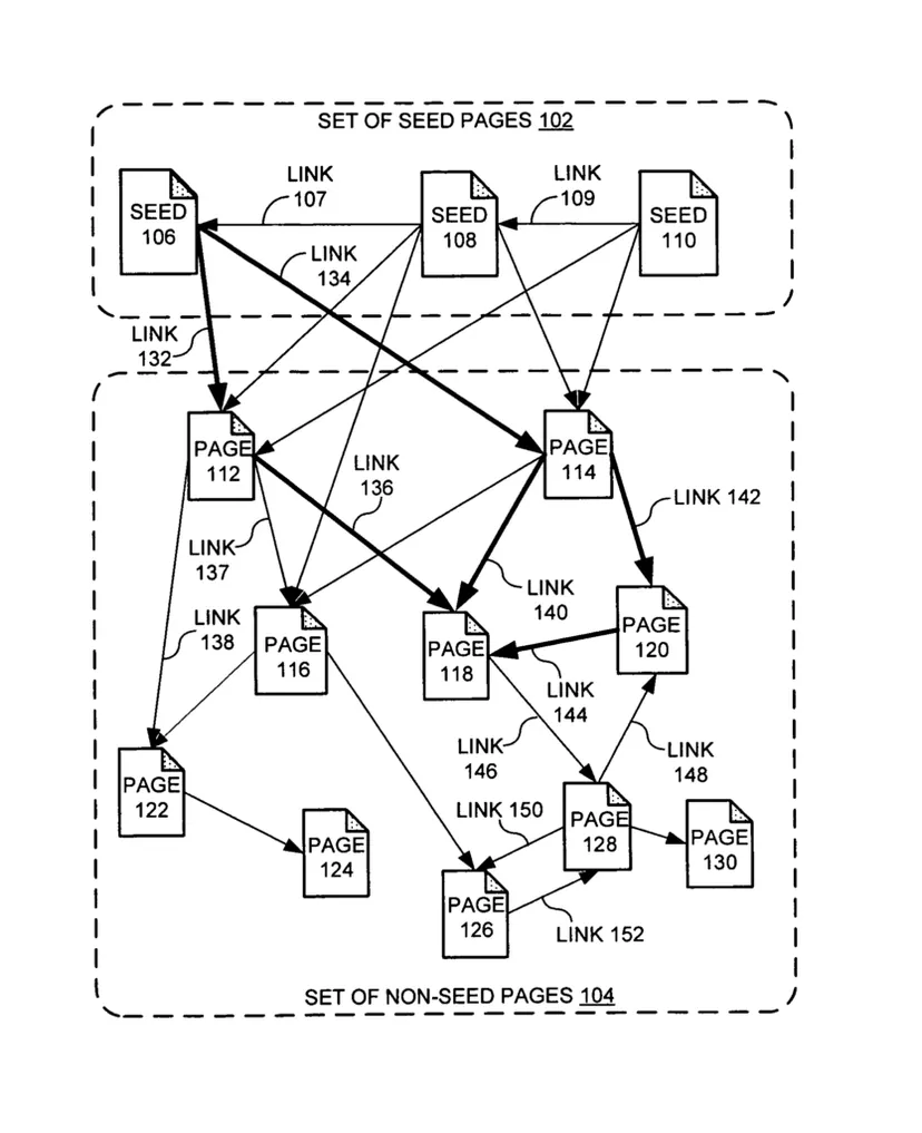 One of the Seed Sets images available. The patent itself states: "creating page rankings based on distance on the web link graph"