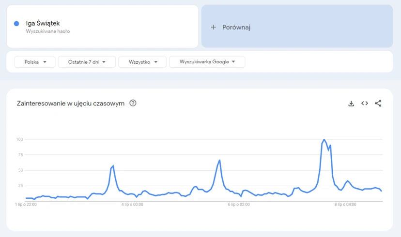 A well-known and free solution for keyword analysis is Google Trends