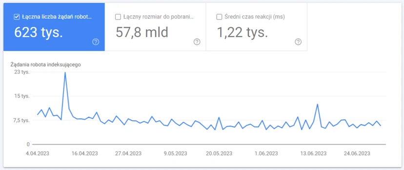 Google Search Console “Indexing statistics” report