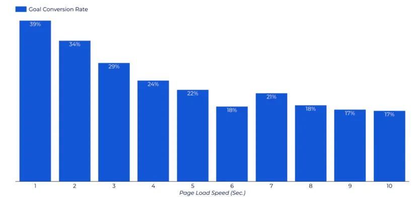 Fast loading times increase the chances that a website visitor will make a purchase. A website that loads in one second has a conversion rate three times higher than a website that loads in five seconds (source: kinsta.com)
