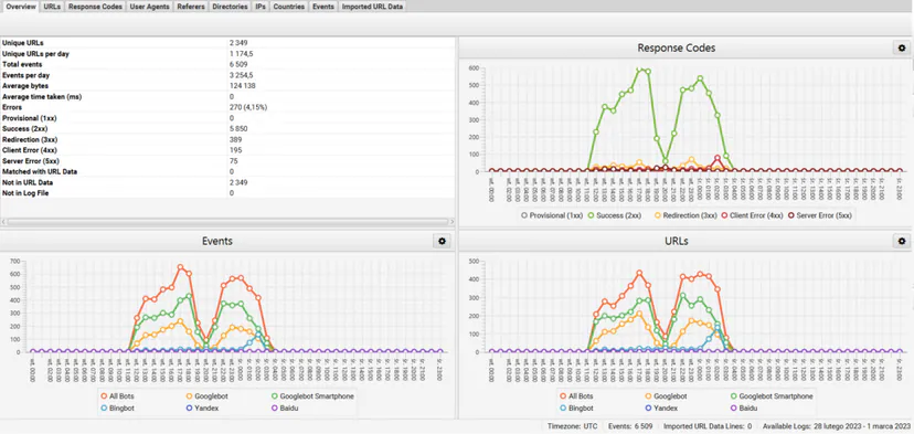 Example of server log presentation based on Screaming Frog Log File Analyser and the Overview tab