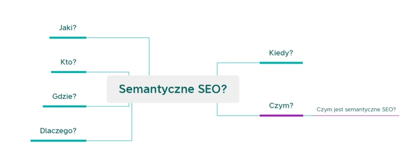 When creating content in line with semantic SEO, questions about the main topic are important