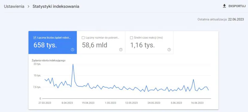 “Indexing statistics” in Google Search Console. This report contains a lot of information about how Google indexes your site.