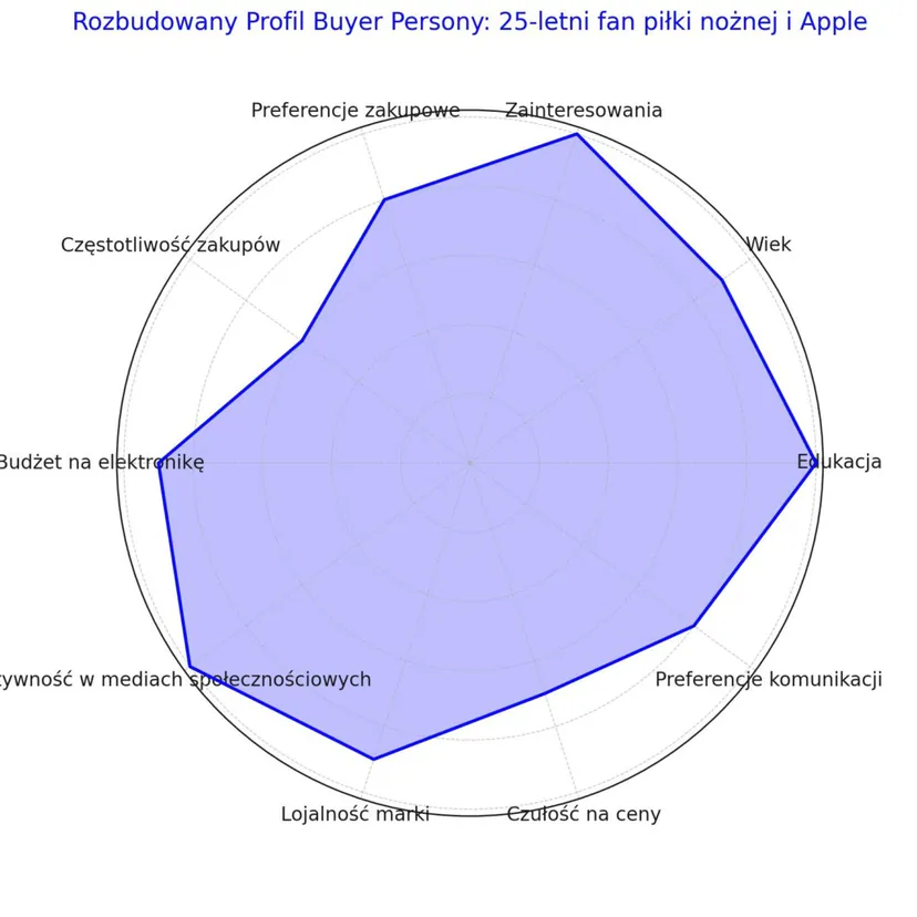 Here is an expanded radar chart of a buyer persona profile, in which I have added additional categories such as brand loyalty, price sensitivity and communication preferences. These new dimensions allow for a deeper analysis of the profile, providing more insight into how potential customers may respond to different aspects of your offer and marketing communication. 