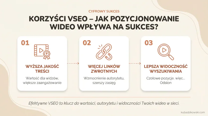 Infographic: Benefits of VSEO. Visualisation of the impact of video optimisation on content quality and success.
