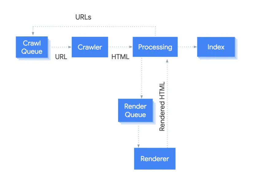 Block diagram: crawl queue, crawler, processing and index in one row, and beneath them render queue and renderer