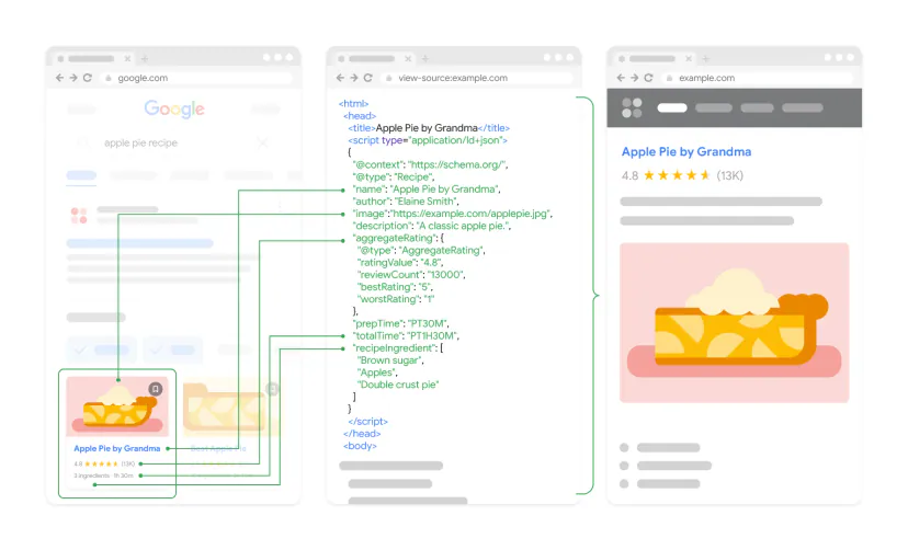How structured data on a website with a recipe can affect rich results in Google search