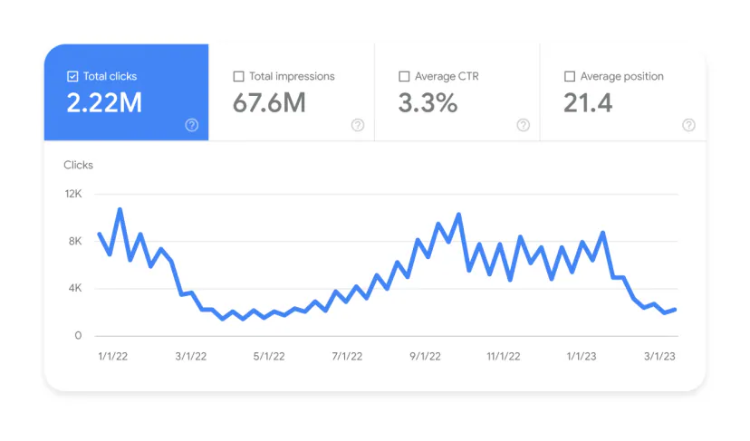 Click chart from the Performance report in Search Console over 16 months with regular fluctuations and tiles for clicks, impressions, CTR and position
