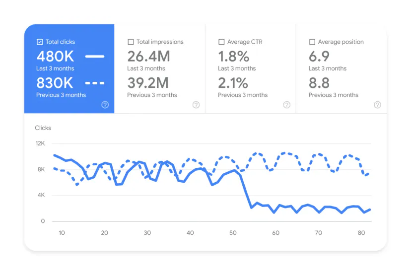 Comparison mode in the performance report showing a drop in traffic volume