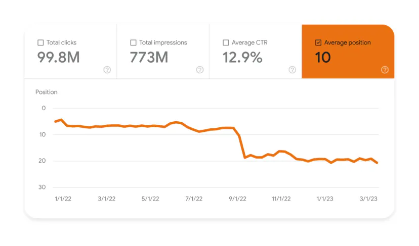 Average position chart in Search Console: the orange line holds steady, then suddenly drops one day and stays lower