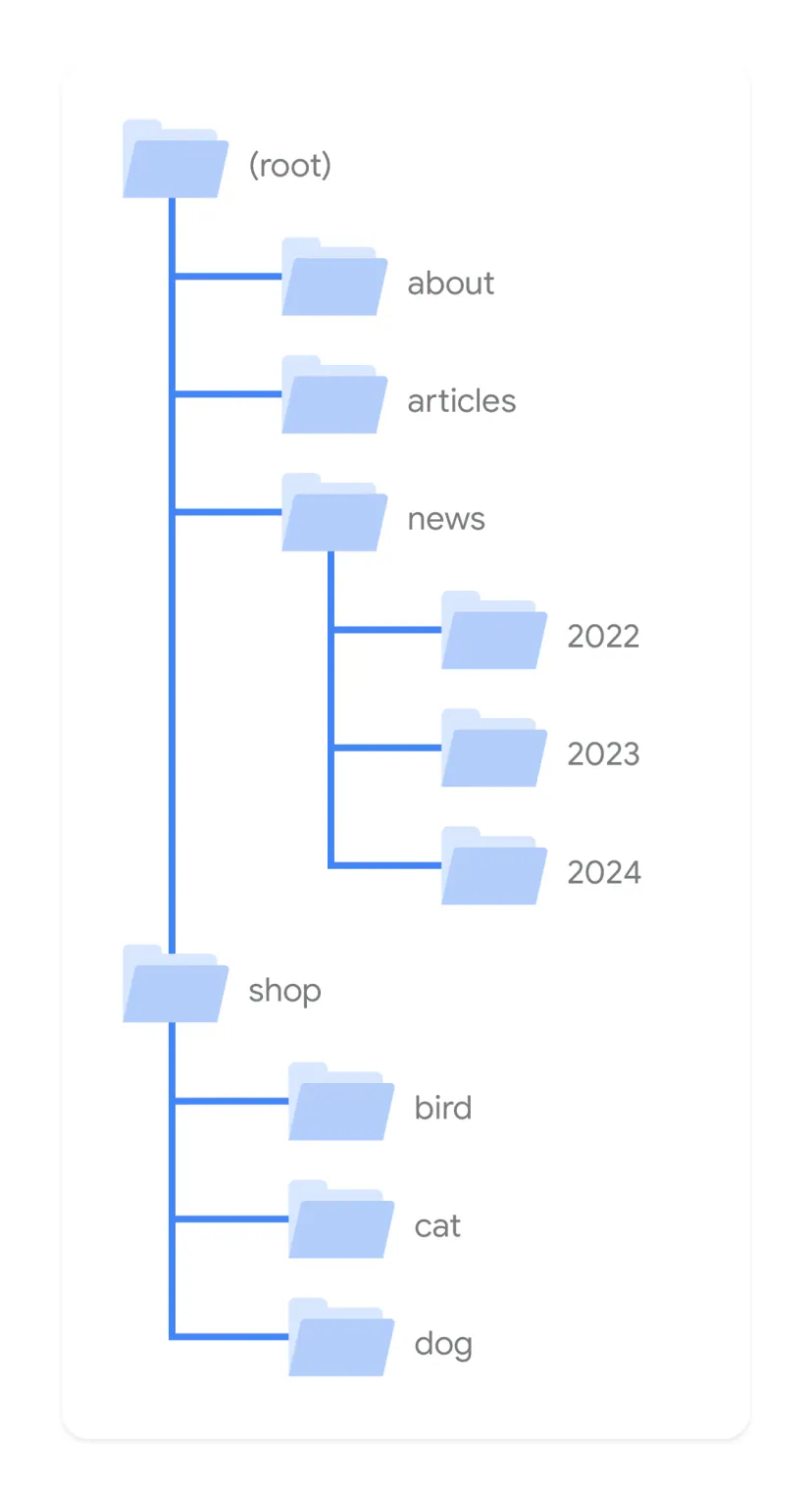 Site catalogue tree: main folder, and within it about, articles, news directories split by years, and shop with categories