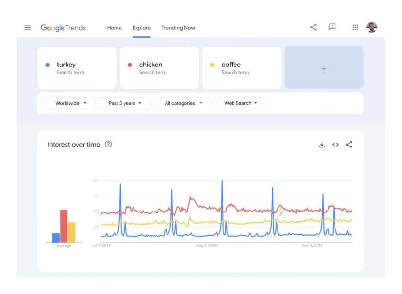 Google Trends with three queries: an interest-over-time chart with three coloured lines and average bars on the left