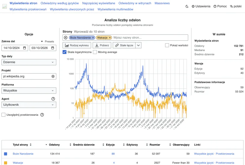 Chart of daily pageviews for two Wikipedia entries over two years: clear peaks for one entry in December, the other in summer