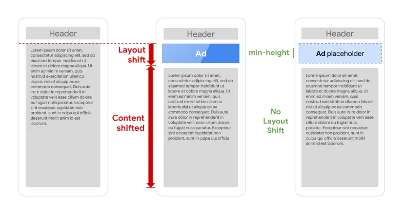 Three page mock-ups: an advert pushed above the content causes a shift, while a fixed-height placeholder keeps the layout stable