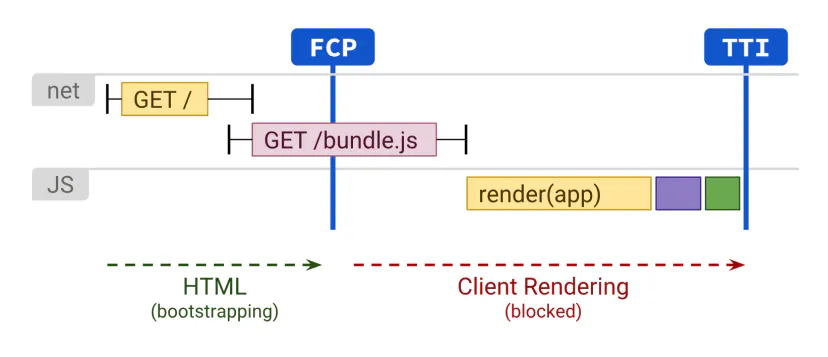 Client-side rendering timeline: HTML and JavaScript bundle download, render call and distant FCP and TTI markers