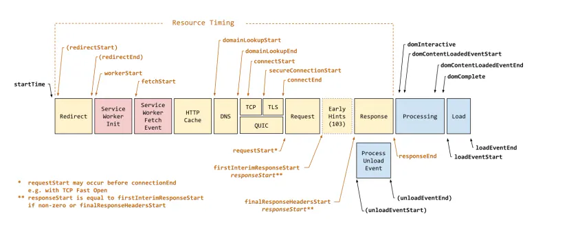 Network request phases from redirect to server response (Navigation Timing)