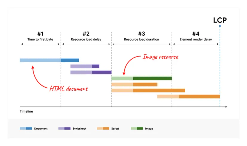 Four components of LCP: TTFB, delay and resource load time, render delay