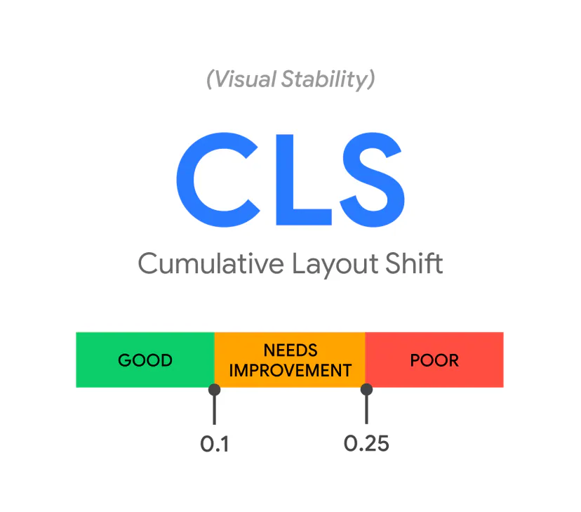 CLS (Cumulative Layout Shift) graphic with a three-colour bar: green up to 0.1, orange up to 0.25, red above