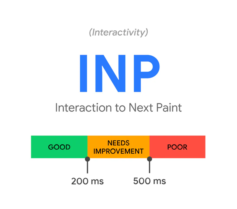 INP graphic (Interaction to Next Paint) with a three-colour bar: green up to 200 ms, orange up to 500 ms, red above