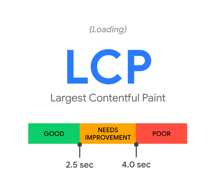 LCP (Largest Contentful Paint) graphic with a three-colour bar: green up to 2.5 s, orange up to 4 s, red above