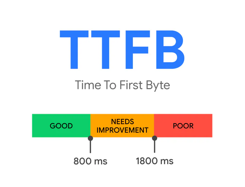 TTFB graphic (Time To First Byte) with a three-colour bar: green up to 800 ms, orange up to 1800 ms, red above