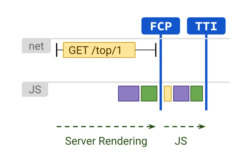 Server-side rendering timeline: network request, JavaScript blocks and the FCP and TTI markers sitting close together