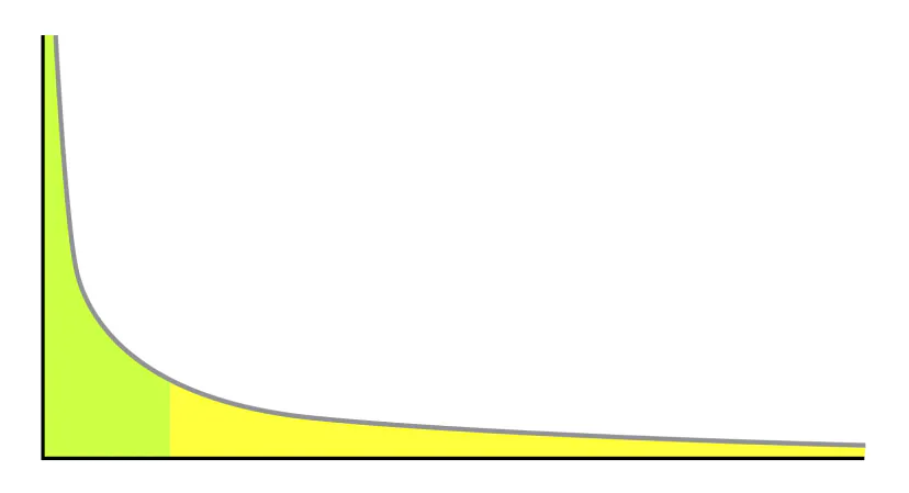 Chart of a declining curve: a high green section on the left for popular terms and a long yellow tail stretching to the right