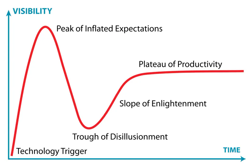 Technology visibility curve over time: a steep peak of expectations, a deep trough of disappointment and a gentle rise to a plateau