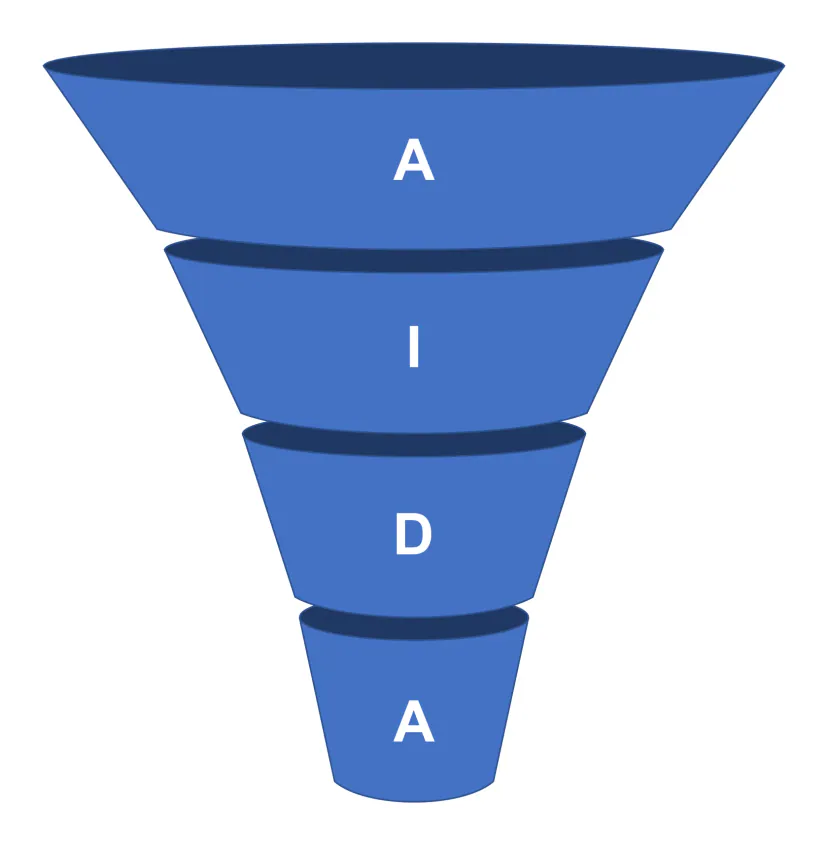 Blue funnel divided into four narrowing levels marked from the top with the letters A, I, D, A