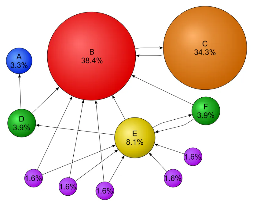 PageRank idea: the size of a node depends on the number and weight of the links leading to it