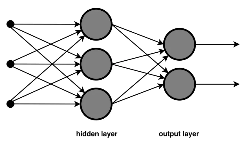 Diagram of a neural network: three inputs connected by arrows to three hidden-layer nodes and two output-layer nodes