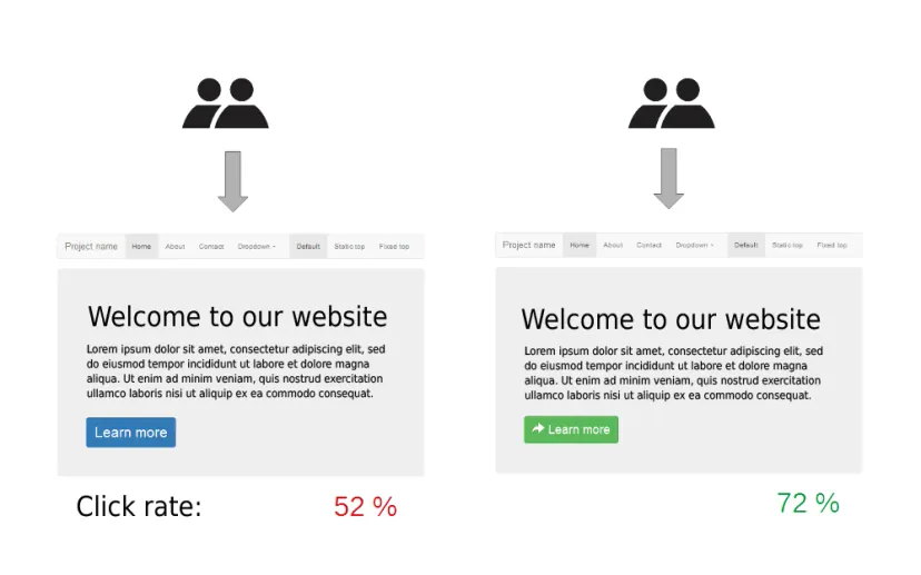 Two versions of the same page differing in button colour; under version A the click result is 52%, under version B 72%