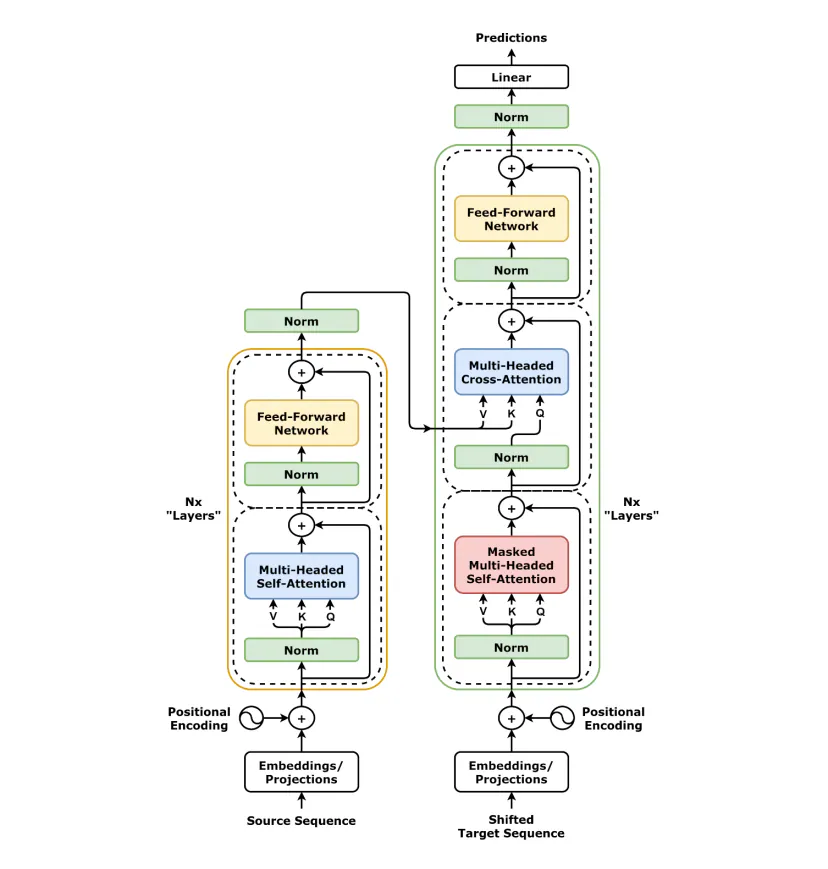 Transformer model architecture (encoder and decoder) on which language models are based