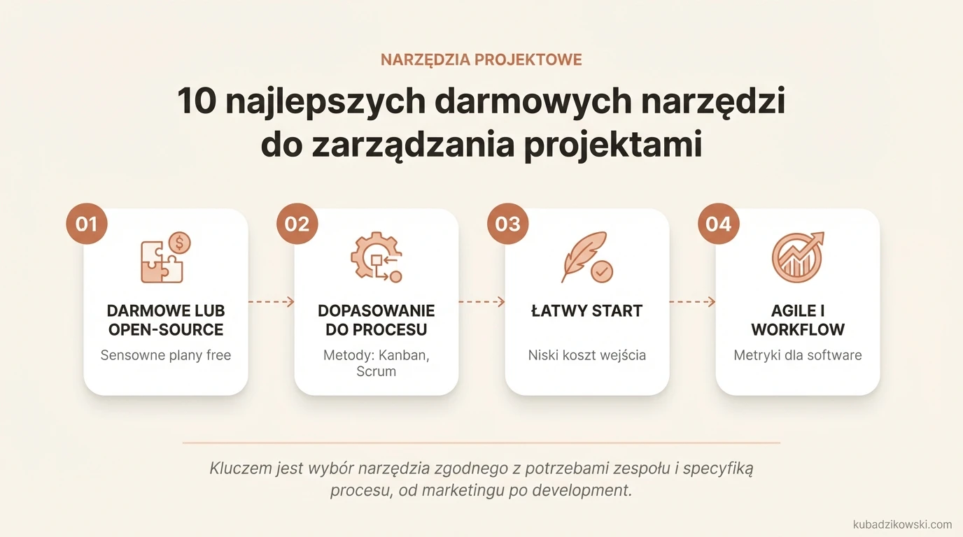 Wizualna lista 10 darmowych narzędzi do zarządzania projektami, przedstawiająca ich funkcje i zastosowania.
