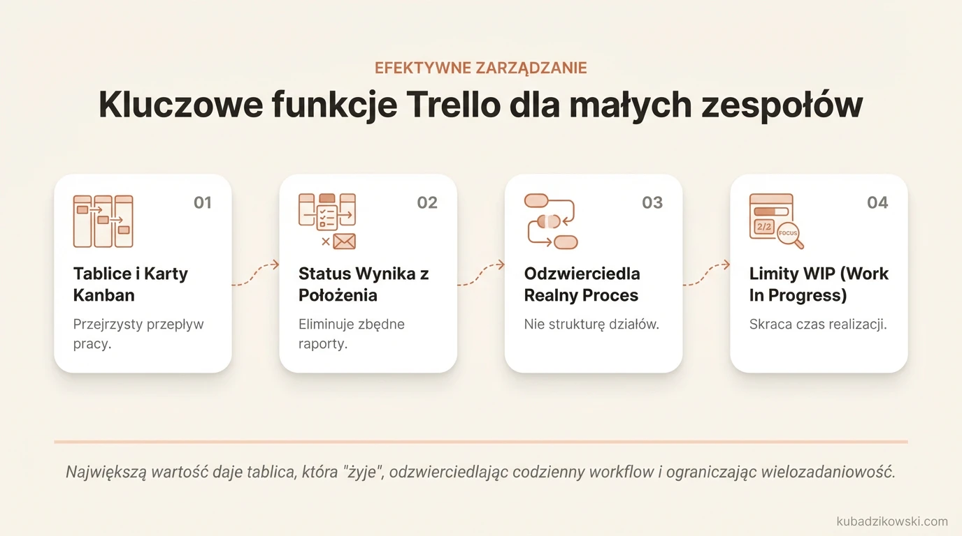 Infografika: tablice, listy i karty Trello prezentujące Kanban workflow dla małych zespołów.