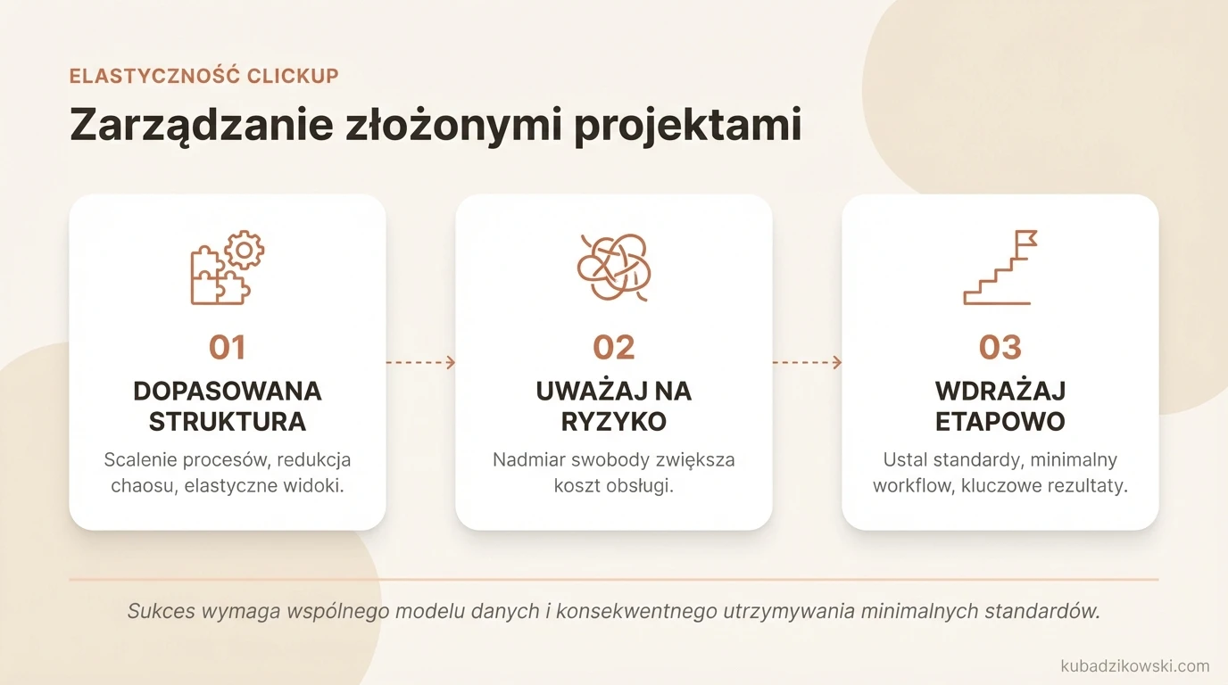 Infografika: elastyczność ClickUp w zarządzaniu projektami. Wizualizuje łączenie zadań, dokumentów, celów i automatyzacji.