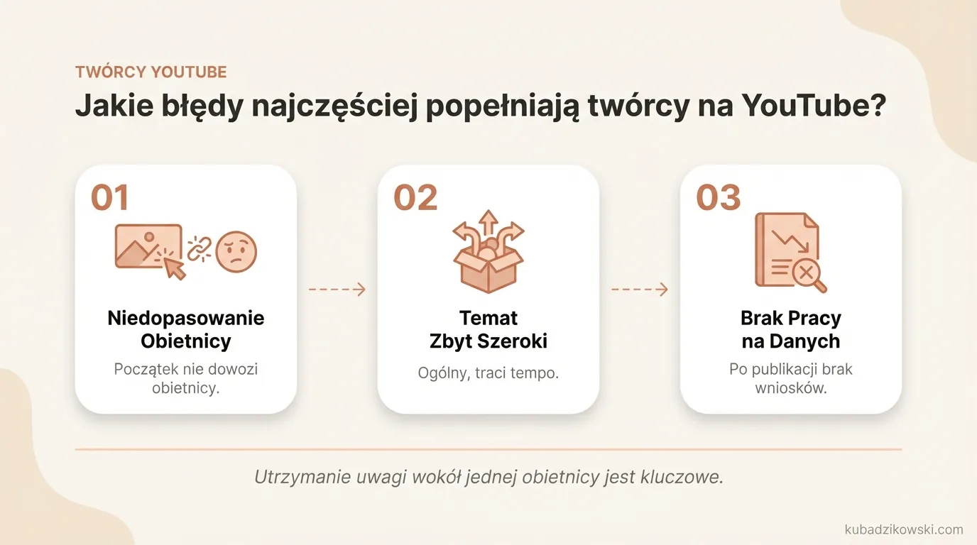 Infografika: Główne błędy twórców YouTube: niezgodność treści z tytułem/miniaturą, słabe opakowanie, brak analizy danych.