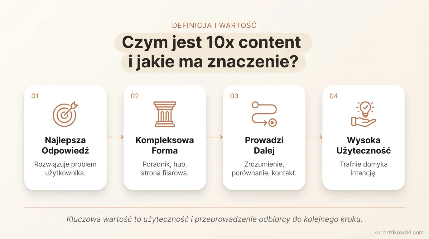 Infografika wizualizuje definicję 10x contentu: najlepsza odpowiedź na pytanie i jego formy (np. poradnik).