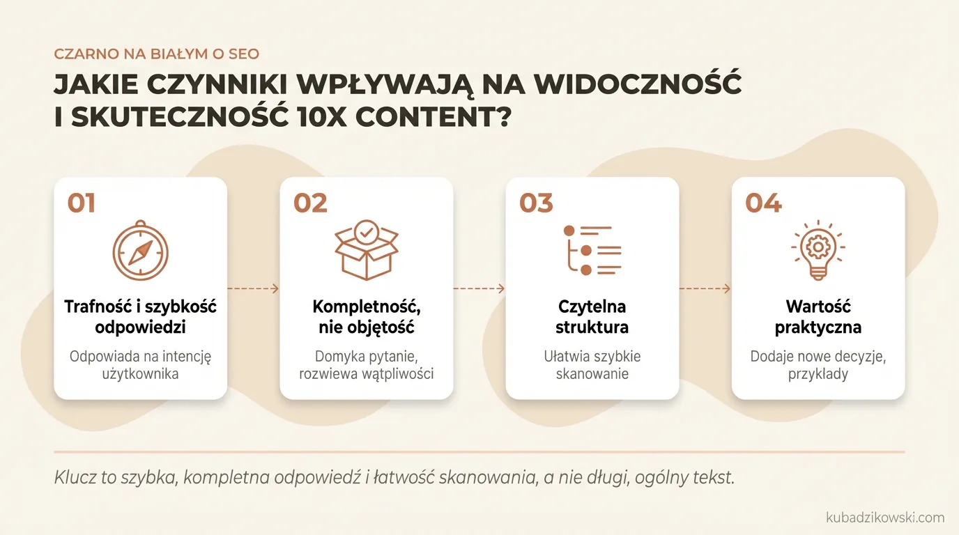 Infografika wyjaśnia, co wpływa na widoczność 10x content: trafność odpowiedzi na intencję użytkownika i szybkość dostarczenia informacji.