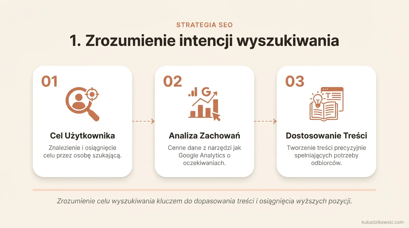 Infografika wizualizująca klucz do SEO: zrozumienie intencji wyszukiwania (informacyjna, transakcyjna, nawigacyjna).