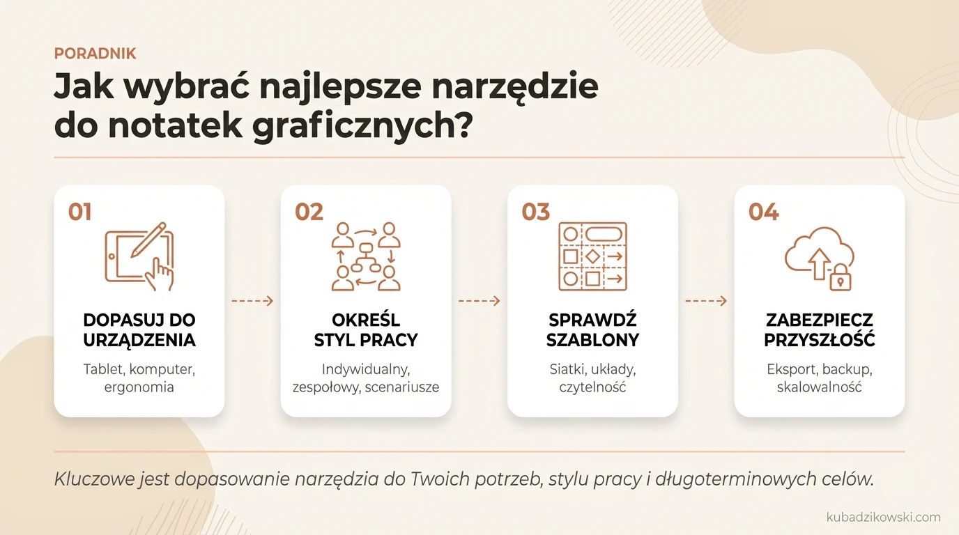 Infografika: wybór narzędzia do notatek graficznych - dopasuj do urządzenia, stylu, pracy samodzielnej/zespołowej.