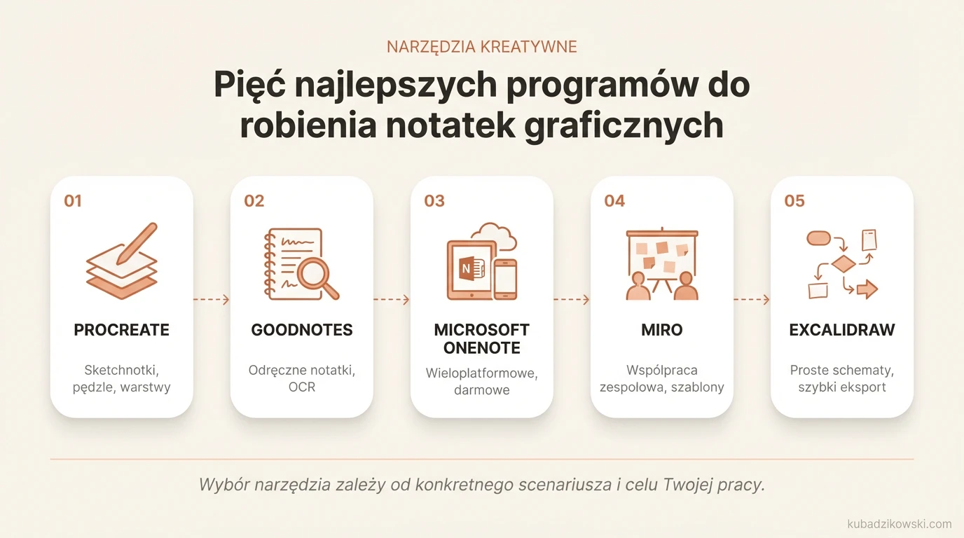 Infografika: 5 programów do notatek graficznych i rysowania: Procreate, Notion, Miro, GoodNotes, Concepts.