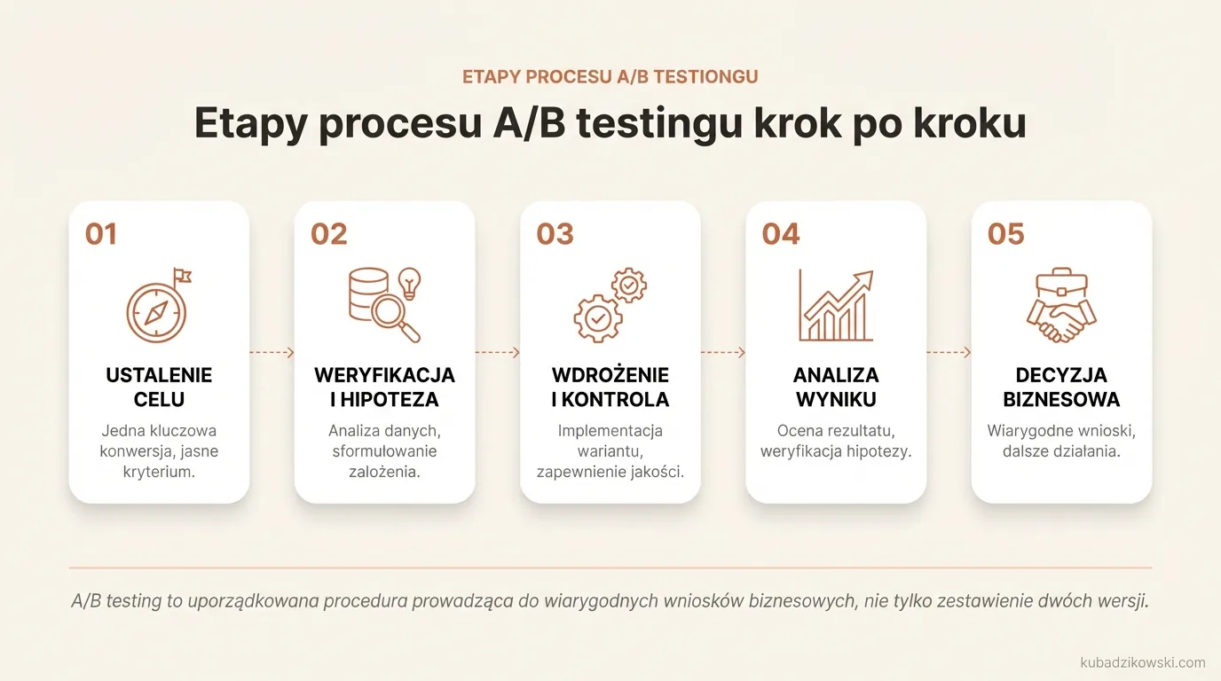 Infografika: proces A/B testingu w 7 krokach. Od ustalenia celu i hipotezy, przez wdrożenie wariantu i analizę, po decyzje.