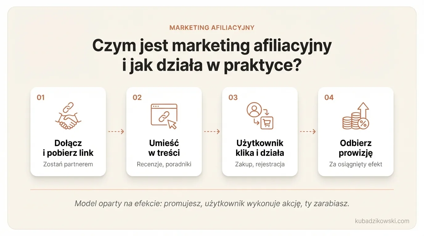 Marketing afiliacyjny: definicja, jak działa (promocja oferty, prowizja za akcje użytkownika jak sprzedaż, lead, rejestracja) z użyciem linku.