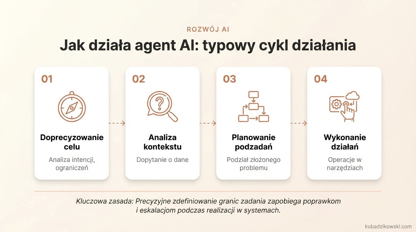 Wizualizacja cyklu działania agenta AI, od zrozumienia celu i jego doprecyzowania, po planowanie i realizację zadań.