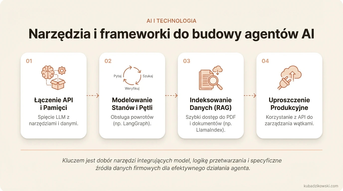 Wizualizacja narzędzi i frameworków (LangChain, LangGraph) do budowy agentów AI, łączących LLM z funkcjami i pamięcią.