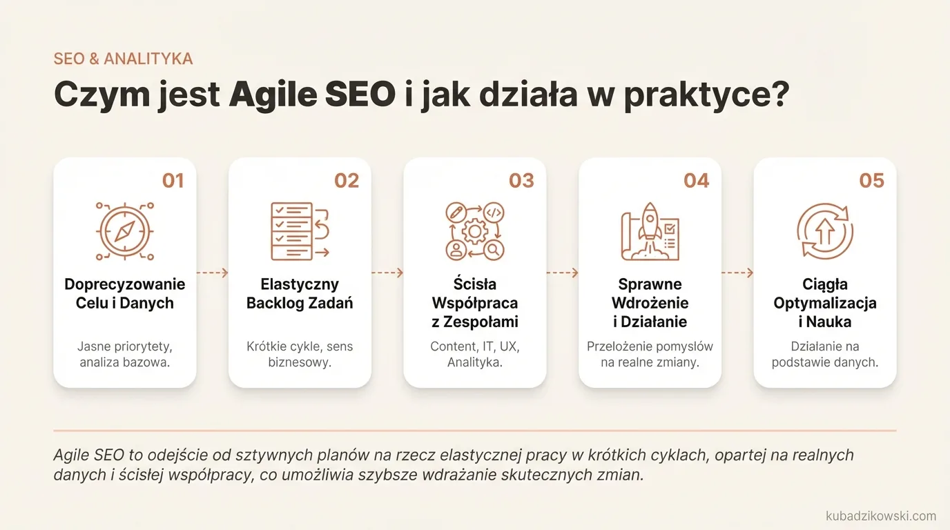 Infografika: model pracy Agile SEO – krótkie cykle działań, dane, backlog zadań i priorytetowanie zmian o sensie biznesowym.
